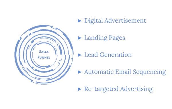 DM Sales Funnel Sales Funnel